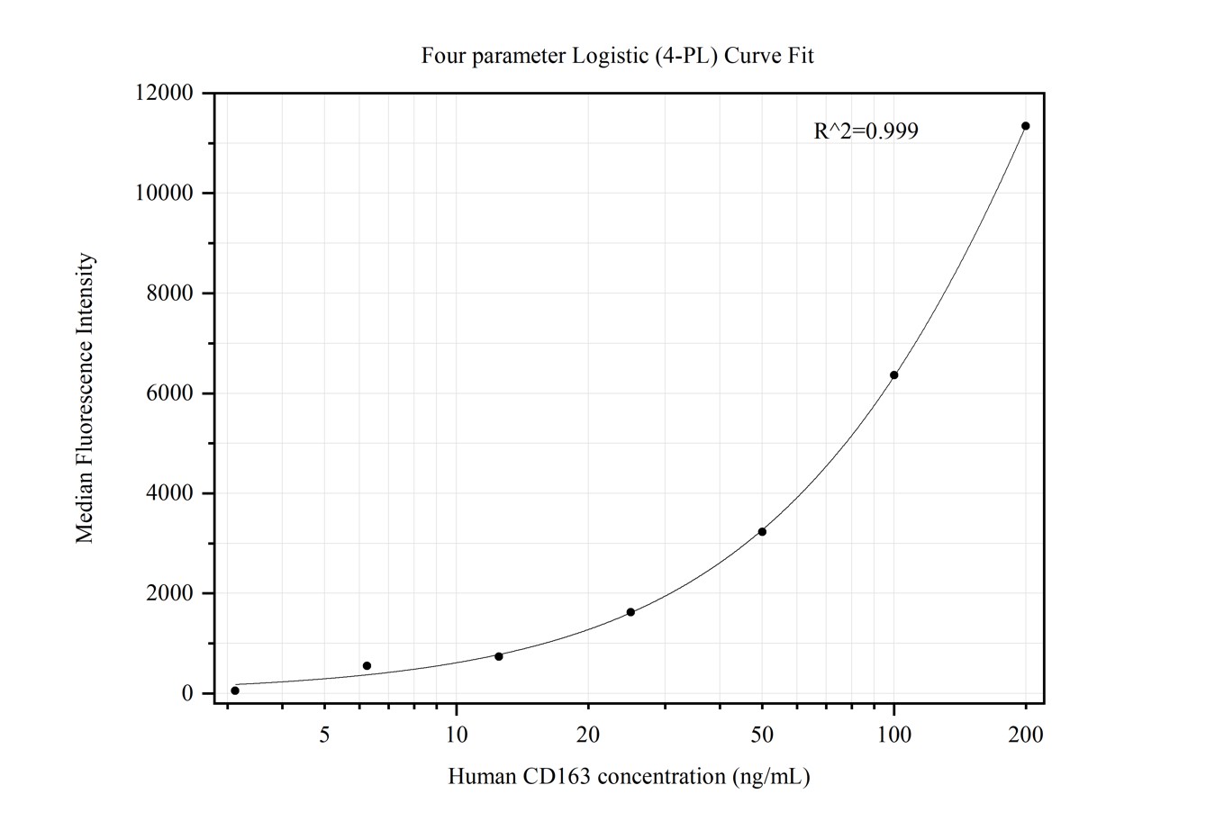 Cytometric bead array standard curve of MP50318-4, CD163 Monoclonal Matched Antibody Pair, PBS Only. Capture antibody: 68218-4-PBS. Detection antibody: 68218-5-PBS. Standard:Ag26721. Range: 3.125-200 ng/mL.  